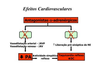 Efeitos Cardiovasculares Antagonistas   -adrenérgicos  1  2 Vasodilatação arterial -   RVP Vasodilatação venosa -   RV    PA    Liberação pré-sináptica de NE  atividade simpática reflexa Taquicardia reflexa  DC 