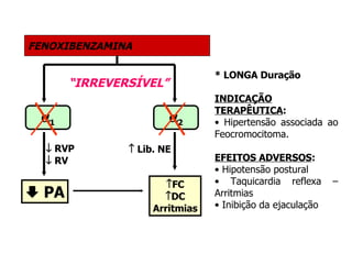 FENOXIBENZAMINA “ IRREVERSÍVEL”    RVP    RV    PA    Lib. NE  FC  DC Arritmias * LONGA Duração  INDICAÇÃO TERAPÊUTICA : Hipertensão associada ao Feocromocitoma. EFEITOS ADVERSOS : Hipotensão postural Taquicardia reflexa – Arritmias Inibição da ejaculação  1  2 