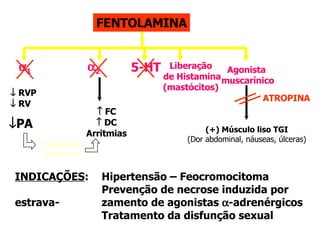 FENTOLAMINA 5-HT Liberação de Histamina (mastócitos) Agonista  muscarínico    RVP    RV  PA    FC    DC Arritmias Símpático Reflexo (+) Músculo liso TGI (Dor abdominal, náuseas, úlceras) INDICAÇÕES :  Hipertensão – Feocromocitoma Prevenção de necrose induzida por estrava- zamento de agonistas   -adrenérgicos Tratamento da disfunção sexual ATROPINA  1  2 