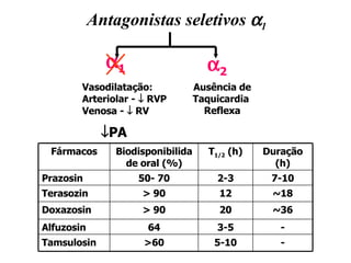 Antagonistas seletivos   1  2 Vasodilatação:  Arteriolar -    RVP Venosa -    RV Ausência de Taquicardia  Reflexa  PA  1 - 5-10 >60 Tamsulosin - 3-5 64 Alfuzosin ~36 20 > 90 Doxazosin ~18 12 > 90 Terasozin 7-10 2-3 50- 70 Prazosin Duração (h) T 1/2  (h) Biodisponibilidade oral (%) Fármacos 