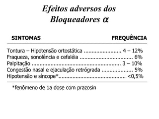Efeitos adversos dos Bloqueadores   SINTOMAS   FREQUÊNCIA Tontura – Hipotensão ortostática ........................ 4 – 12% Fraqueza, sonolência e cefaléia .................................. 6%  Palpitação ......................................................... 3 – 10% Congestão nasal e ejaculação retrógrada .................... 5% Hipotensão e síncope*........................................... <0,5% *fenômeno de 1a dose com prazosin 