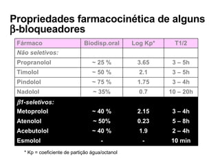 Propriedades farmacocinética de alguns   -bloqueadores  * Kp = coeficiente de partição água/octanol 2 – 4h 1.9 ~ 40 % Acebutolol 5 – 8h 0.23 ~ 50% Atenolol 10 min - - Esmolol 3 – 4h 2.15 ~ 40 % Metoprolol  1-seletivos: 10 – 20h 0.7 ~ 35% Nadolol 3 – 4h 1.75 ~ 75 % Pindolol 3 – 5h 2.1 ~ 50 % Timolol 3 – 5h 3.65 ~ 25 % Propranolol Não seletivos: T1/2 Log Kp* Biodisp.oral Fármaco 