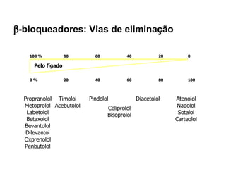  -bloqueadores: Vias de eliminação 100 % 80  60  40 20 0 0 % 20  40  60 80 100 Propranolol Metoprolol Labetolol Betaxolol Bevantolol Dilevantol Oxprenolol Penbutolol Timolol Acebutolol Pindolol Atenolol Nadolol Sotalol Carteolol Celiprolol Bisoprolol Diacetolol Pelo rim Pelo fígado 