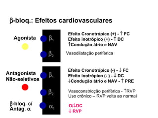  -bloq.: Efeitos cardiovasculares  1 Agonista Efeito Cronotrópico (+) -    FC Efeito inotrópico (+) -    DC  Condução átrio e NAV Vasodilatação periférica  2  1 Antagonista Não-seletivos Efeito Cronotrópico (-) -    FC Efeito inotrópico (- ) -    DC Condução átrio e NAV -    PRE Vasoconstricção periférica -   RVP Uso crônico – RVP volta ao normal  2  1 O/  DC    RVP  -bloq. c/  Antag.   