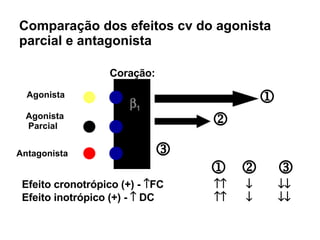 Comparação dos efeitos cv do agonista parcial e antagonista  1 Agonista Antagonista        Efeito cronotrópico (+) -   FC    Efeito inotrópico (+) -    DC    Agonista Parcial    Coração: 