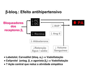  -bloq.: Efeito antihipertensivo Bloqueadores dos receptores   1    FC    DC    Renina    Ang II    Aldosterona Retenção Água / sódio Volume Sanguíneo    PA    RVP    Labetolol, Carvedilol (bloq.   1 )    Vadolilatação    Celiprolol  (antag.   1  e agonista   2 )    Vadolilatação    ? Ação central que reduz a atividade simpática 