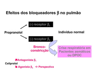 Efeitos dos bloqueadores    no pulmão Propranolol (-) receptor   2 (-) receptor   1 Bronco- constricção Crise respiratória em Pacientes asmáticos ou DPOC Indivíduo normal Asmático - DPOC  Antagonista   1 Celiprolol     Agonista   2     Perspectiva  