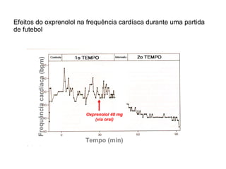 Efeitos do oxprenolol na frequência cardíaca durante uma partida de futebol Tempo (min) Frequência cardíaca (bpm) Oxprenolol 40 mg (via oral) 