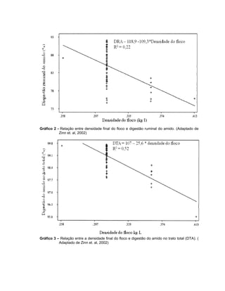 Gráfico 2 - Relação entre densidade final do floco e digestão ruminal do amido. (Adaptado de
           Zinn et. al, 2002)




Gráfico 3 – Relação entre a densidade final do floco e digestão do amido no trato total (DTA). (
           Adaptado de Zinn et. al, 2002)
 