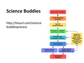 Science Buddies 
http://tinyurl.com/science 
buddiesprocess 
 