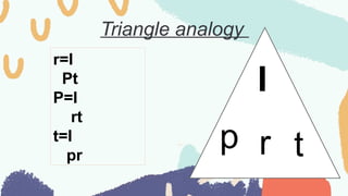 Triangle analogy
r=I
Pt
P=I
rt
t=I
pr r
I
p t
 