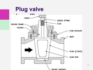 11
Plug valve
(on-off) or
Cock low-
pressure
 