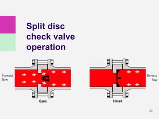 26
Split disc
check valve
operation
 