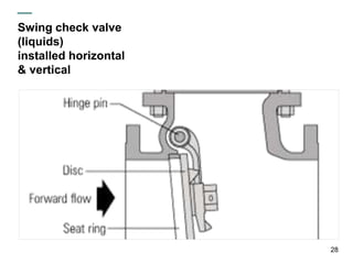 Swing check valve
(liquids)
installed horizontal
& vertical
28
 
