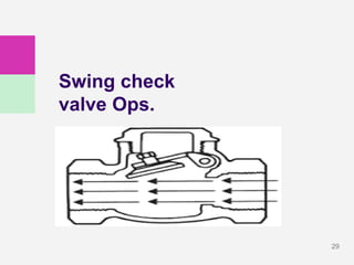 29
Swing check
valve Ops.
 