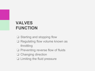 VALVES
FUNCTION
❏ Starting and stopping flow
❏ Regulating flow volume known as
throttling
❏ Preventing reverse flow of fluids
❏ Changing direction
❏ Limiting the fluid pressure
 