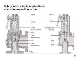 Safety valve - liquid applications,
opens in proportion to the
39
 