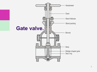 7
Gate valve.
 