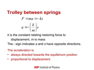 Trolley between springs
k is the constant relating restoring force to
displacement, m is mass
The - sign indicates a and s have opposite directions.
The acceleration is
• always directed towards the equilibrium position
• proportional to displacement
s
m
k
a
ks
ma
F











 
