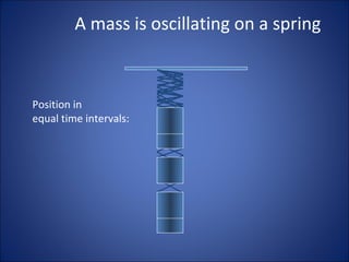 A mass is oscillating on a spring Position in equal time intervals: 