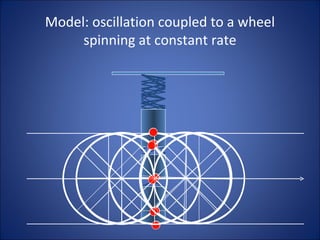 Model: oscillation coupled to a wheel spinning at constant rate 