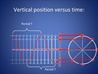 Vertical position versus time: Period T Period T 