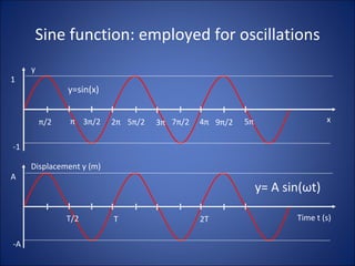 Sine function: employed for oscillations Time t (s) Displacement y (m) -A A y= A sin( ω t) x y π /2 π 3 π /2 2 π 5 π /2 3 π 7 π /2 4 π 9 π /2 5 π -1 1 y=sin(x) T/2 T 2T 