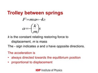 Trolley between springs
k is the constant relating restoring force to
displacement, m is mass
The - sign indicates a and s have opposite directions.
The acceleration is
• always directed towards the equilibrium position
• proportional to displacement
s
m
k
a
ks
ma
F











 
