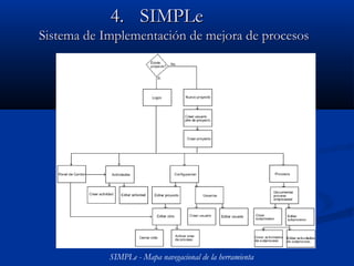 4.4. SIMPLeSIMPLe
Sistema de ImplementaciSistema de Implementación de mejora de procesosón de mejora de procesos
SIMPLe - Mapa navegacional de la herramienta
 