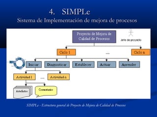 4.4. SIMPLeSIMPLe
Sistema de ImplementaciSistema de Implementación de mejora de procesosón de mejora de procesos
SIMPLe - Estructura general de Proyecto de Mejora de Calidad de Procesos
 
