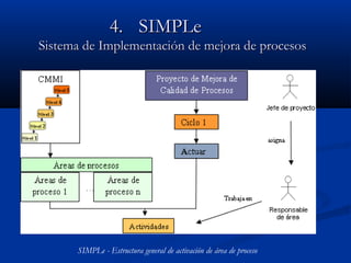 4.4. SIMPLeSIMPLe
Sistema de ImplementaciSistema de Implementación de mejora de procesosón de mejora de procesos
SIMPLe - Estructura general de activación de área de proceso
 