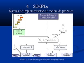 4.4. SIMPLeSIMPLe
Sistema de ImplementaciSistema de Implementación de mejora de procesosón de mejora de procesos
SIMPLe - Estructura de definición de procesos organizacionales
 