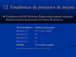 1.21.2 Estadísticas de proyectos de mejoraEstadísticas de proyectos de mejora
Nivel de MadurezNivel de Madurez # Meses en promedio# Meses en promedio
De nivel 1 a 2De nivel 1 a 2 19 (~1 año y medio)19 (~1 año y medio)
De nivel 2 a 3De nivel 2 a 3 2020
De nivel 3 a 4De nivel 3 a 4 2525
De nivel 4 a 5De nivel 4 a 5 1313
TOTALTOTAL 77 (77 (~~6 años y medio)6 años y medio)
Resultados de evaluaciones para Modelo de Madurez desde 1992 hasta Junio 2005Resultados de evaluaciones para Modelo de Madurez desde 1992 hasta Junio 2005
 Estadísticas del SEI (SoftwareEstadísticas del SEI (Software Engineering Institute)Engineering Institute) muestranmuestran
duración extensaduración extensa de proyectos de mejora de procesos.de proyectos de mejora de procesos.
 