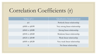 Correlation Coefficients (r)
Value of r Qualitative Interpretation
±1 Perfectly linear relationship
±0.81 to ±0.99 Very strong linear relationship
±0.61 to ±0.80 Strong linear relationship
±0.41 to ±0.60 Moderate linear relationship
±0.21 to ±0.40 Weak linear relationship
±0.01 to ±0.20 Very weak linear relationship
0 No linear relationship
 