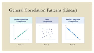 General Correlation Patterns (Linear)
Near +1 Near -1 Near 0
 