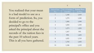 You realized that your mean
is a bad model to use as a
form of prediction. So, you
decided to go to the
principal's office and you
asked the principal about the
records of the tuition fees in
the past 10 school years.
This is all you have gathered.
School Year
No.
No. of Student
Enrolled
Tuition Fees
(in Php)
1 1,340 1,010
2 1,270 1,240
3 1,406 1,000
4 1,004 1,305
5 1,273 1,205
6 1,567 995
7 998 1,405
8 1,021 1,310
9 1,705 1,005
10 1,186 1,105
X
Y
 