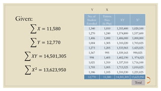 Given:
𝑋 = 11,580
𝑌 = 12,770
𝑋𝑌 = 14,501,305
𝑋2 = 13,623,950
No. of
Student
Enrolled
Tuition
Fees
(in Php)
XY X2
1,340 1,010 1,353,400 1,020,100
1,270 1,240 1,574,800 1,537,600
1,406 1,000 1,406,000 1,000,000
1,004 1,305 1,310,220 1,703,025
1,273 1,205 1,533,965 1,425,025
1,567 995 1,559,165 990,025
998 1,405 1,402,190 1, 974,025
1,021 1,310 1,337,510 1,716,100
1,705 1,005 1,713,525 1,010,025
1,186 1,105 1,310,530 1,221,025
12,770 11,580 14,501,305 13,623,950
X
Y
Total
 