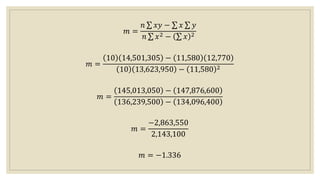 𝑚 =
𝑛 𝑥𝑦 − 𝑥 𝑦
𝑛 𝑥2 − 𝑥 2
𝑚 =
10 14,501,305 − 11,580 12,770
10 13,623,950 − 11,580 2
𝑚 =
145,013,050 − 147,876,600
136,239,500 − 134,096,400
𝑚 =
−2,863,550
2,143,100
𝑚 = −1.336
 