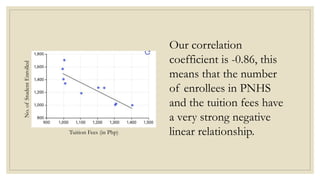 Our correlation
coefficient is -0.86, this
means that the number
of enrollees in PNHS
and the tuition fees have
a very strong negative
linear relationship.
Tuition Fees (in Php)
No.
of
Student
Enrolled
 