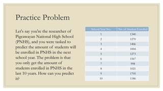Practice Problem
Let's say you're the researcher of
Pigcawayan National High School
(PNHS), and you were tasked to
predict the amount of students will
be enrolled in PNHS in the next
school year. The problem is that
you only get the amount of
students enrolled in PNHS in the
last 10 years. How can you predict
it?
School Year No. No. of Student Enrolled
1 1340
2 1270
3 1406
4 1004
5 1273
6 1567
7 998
8 1021
9 1705
10 1186
 