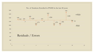 1340
1270
1406
1004
1273
1567
998 1021
1705
1186
0
200
400
600
800
1000
1200
1400
1600
1800
0 2 4 6 8 10 12
No. of Students Enrolled in PNHS in the last 10 years
+63 +129
+290
+428
-7 -273
-4
-279 -256 -91
-910
+910
Residuals / Errors
 