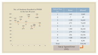 School Year
No.
Error (Error)2
1 +63 3,969
2 -7 49
3 +129 16,641
4 -273 74,529
5 -4 16
6 +290 84,100
7 -279 77,841
8 -256 65,536
9 +428 183,184
10 -91 8,281
Total 514,146
1340
1270
1406
1004
1273
1567
998 1021
1705
1186
0
200
400
600
800
1000
1200
1400
1600
1800
0 2 4 6 8 10 12
No. of Students Enrolled in PNHS
in the last 10 years
+63
-7
+129
-273
-4
+290
-279
-256
+428
-91
Sum of Squared Errors
(SSE)
 