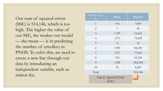 School Year
No.
Error (Error)2
1 +63 3,969
2 -7 49
3 +129 16,641
4 -273 74,529
5 -4 16
6 +290 84,100
7 -279 77,841
8 -256 65,536
9 +428 183,184
10 -91 8,281
Total 514,146
Sum of Squared Errors
(SSE)
Our sum of squared errors
(SSE) is 514,146, which is too
high. The higher the value of
our SSE, the weaker our model
— the mean — is in predicting
the number of enrollees in
PNHS. To solve this, we need to
create a new line through our
data by introducing an
independent variable, such as
tuition fee.
 