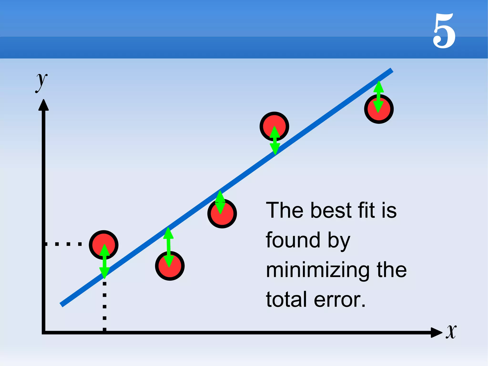 The best fit is found by minimizing the total error. x y 