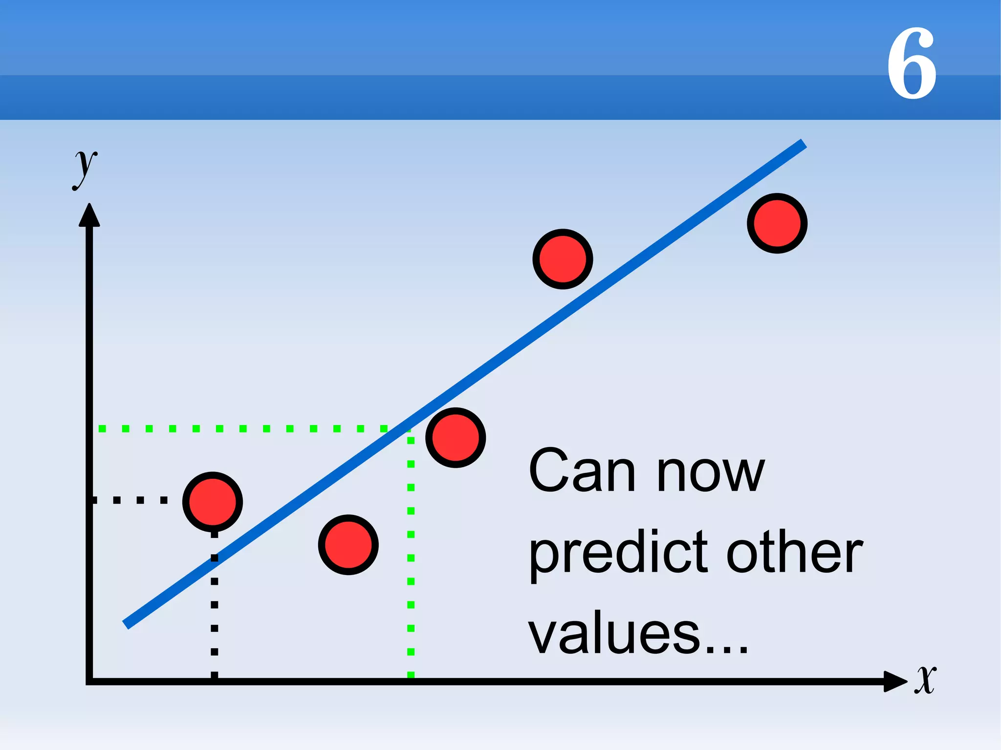Can now predict other values... x y 