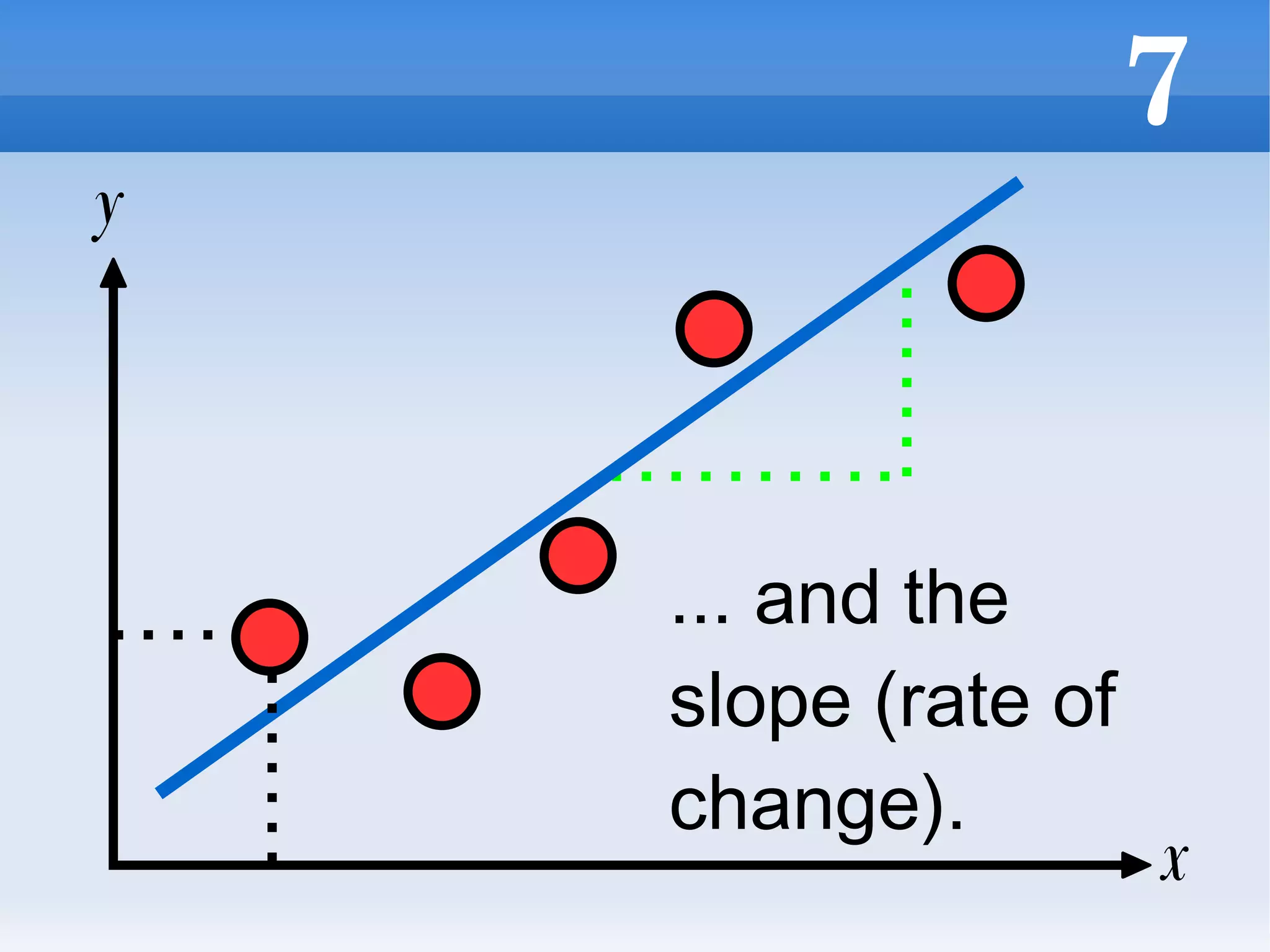 ... and the slope (rate of change). x y 
