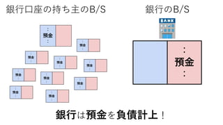 銀行口座の持ち主のB/S
：
預金
： ：
預金
：
：
預金
：
：
預金
：
：
預金
：
：
預金
： ：
預金
：
銀行のB/S
：
預金
：：
預金
：
：
預金
：
：
預金
：
銀行は預金を負債計上！
 