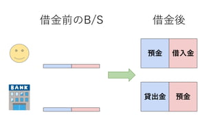 預金貸出金
借入金預金
借金前のB/S 借金後
 