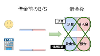 預金貸出金
借入金預金
借金前のB/S 借金後
預金
借用証書
 