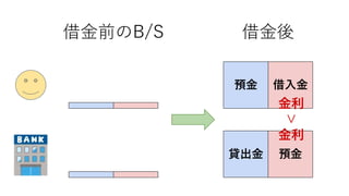 預金貸出金
借入金預金
借金前のB/S 借金後
金利
∨
金利
 